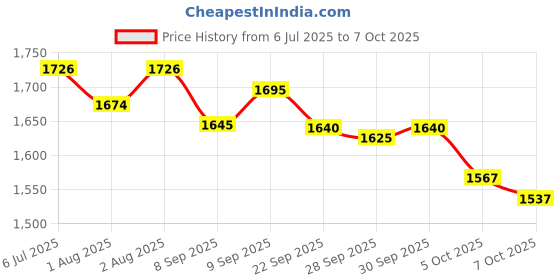 flipkart.com 1st step Smart, Multi-Functional Waterproof Handbag with Shoulder Strap for Mother Travel Backpack Diaper Bag 1st step Price History Graph from 6 Jul 2025 to 7 Oct 2025