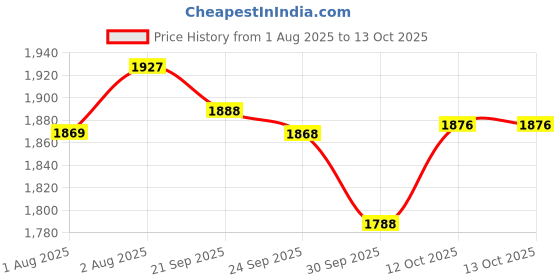 flipkart.com 1st step Smart, Multi-Functional Waterproof Handbag with Shoulder Strap for Mother Travel Backpack Diaper Bag 1st step Price History Graph from 1 Aug 2025 to 13 Oct 2025