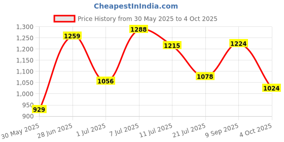 flipkart.com 1st step Smart, Multi-Functional Waterproof Handbag with Shoulder Strap for Mother Travel Diaper Bag 1st step Price History Graph from 30 May 2025 to 4 Oct 2025