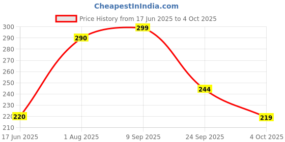 flipkart.com 1st step Teether Made Of Natural Wood With No Sharp Edges Teether 1st step Price History Graph from 17 Jun 2025 to 4 Oct 2025