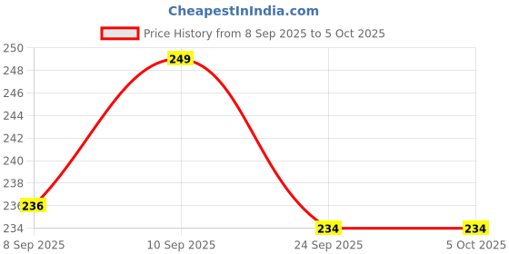 flipkart.com 1st step Tongue Shaped Silicone Teether Teether 1st step Price History Graph from 8 Sep 2025 to 5 Oct 2025