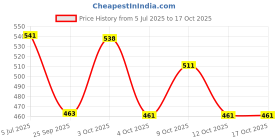 flipkart.com 1st step TRITAN Anti-Spill Soft Silicone Weighted Straw Baby Sipper Cup with Twin Handle 1st step Price History Graph from 5 Jul 2025 to 17 Oct 2025