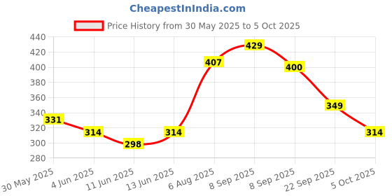 flipkart.com 1st step TRITAN Non-Spill Interchangeable Sipper/Sippy Cup With Soft Silicone Spout and Straw 1st step Price History Graph from 30 May 2025 to 5 Oct 2025