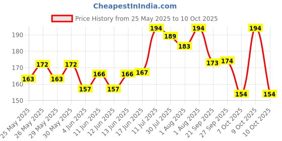 flipkart.com 1st step Ultimate Baby Nail Clipper Cutter With Magnifying Glass 1st step Price History Graph from 25 May 2025 to 10 Oct 2025