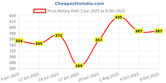 flipkart.com 1st step Ultra Thin HoneyComb Lining, Extra Soft Super Absorbent Reusable and Washable Nursing Breast Pad 1st step Price History Graph from 3 Jun 2025 to 8 Oct 2025