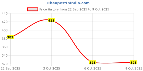 flipkart.com 1st step Ultra Thin HoneyComb Lining, Extra Soft Super Absorbent Reusable and Washable Nursing Breast Pad 1st step Price History Graph from 22 Sep 2025 to 8 Oct 2025