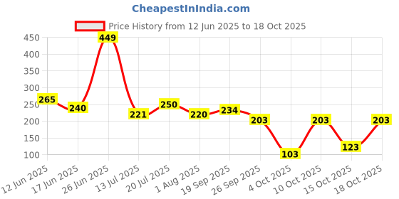 flipkart.com 1st step Ultra Thin HoneyComb Lining, Super Absorbent Disposable Nursing Breast Pad 1st step Price History Graph from 12 Jun 2025 to 18 Oct 2025