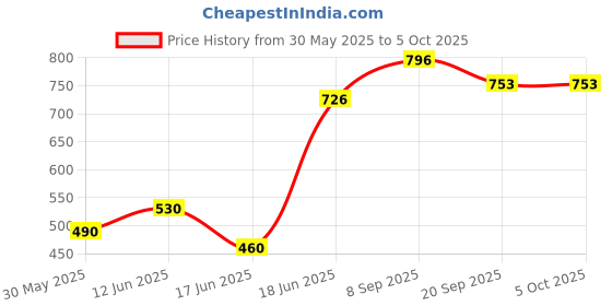 flipkart.com 1st step Veggies Friction/Push & Go/Friction Powered Toy - Pack Of 4 1st step Price History Graph from 30 May 2025 to 5 Oct 2025