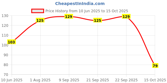 flipkart.com 1st step Water Filled Silicone Baby Cooling Teether Soother, 100% Safe BPA Free 3M+ Teether 1st step Price History Graph from 10 Jun 2025 to 15 Oct 2025
