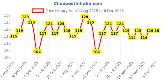 flipkart.com 1st step Water Filled Silicone Baby Cooling Teether Soother, 100% Safe BPA Free 3M+ Teether 1st step Price History Graph from 1 Aug 2025 to 5 Dec 2025