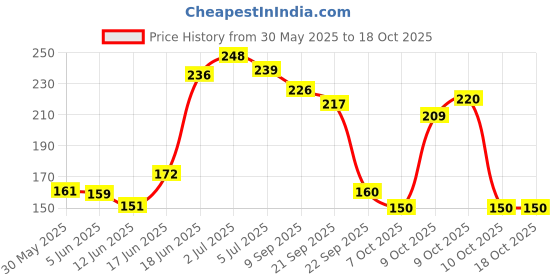 flipkart.com 1st step Water Filled Silicone Cooling & 100% Safe BPA Free 3M+ Combo Pack of 3 Baby Teether 1st step Price History Graph from 30 May 2025 to 17 Oct 2025