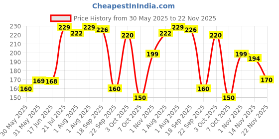 flipkart.com 1st step Water Filled Silicone Cooling & 100% Safe BPA Free 3M+ Combo Pack of 3 Baby Teether 1st step Price History Graph from 30 May 2025 to 22 Nov 2025