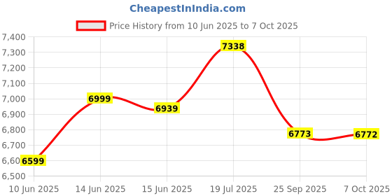 flipkart.com 1st step Wooden Cradle with Detachable Mosquito Net, Swing with Swing Lock and Wheels with Lock Brand 1st step Price History Graph from 10 Jun 2025 to 6 Oct 2025