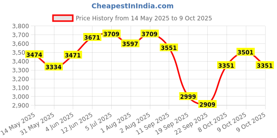 flipkart.com 1st step Yoyo Baby Stroller With 5 Point Safety Harness And Reversible HandleBar Stroller 1st step Price History Graph from 14 May 2025 to 9 Oct 2025