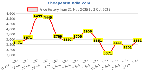 flipkart.com 1st step Yoyo Baby Stroller With 5 Point Safety Harness And Reversible HandleBar Stroller 1st step Price History Graph from 31 May 2025 to 3 Oct 2025