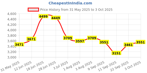 flipkart.com 1st step Yoyo Baby Stroller With 5 Point Safety Harness And Reversible HandleBar Stroller 1st step Price History Graph from 31 May 2025 to 3 Oct 2025