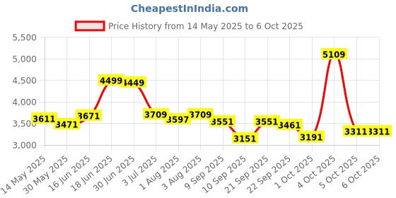 flipkart.com 1st step Yoyo Baby With 5 Point Safety Harness And Reversible HandleBar Stroller 1st step Price History Graph from 14 May 2025 to 5 Oct 2025