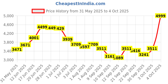flipkart.com 1st step Yoyo Baby With 5 Point Safety Harness And Reversible HandleBar Stroller 1st step Price History Graph from 31 May 2025 to 4 Oct 2025