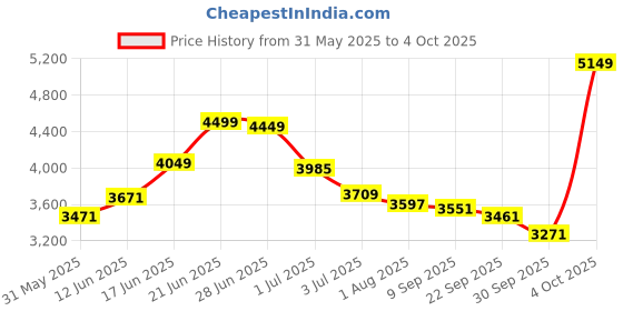 flipkart.com 1st step Yoyo Baby With 5 Point Safety Harness And Reversible HandleBar Stroller 1st step Price History Graph from 31 May 2025 to 4 Oct 2025