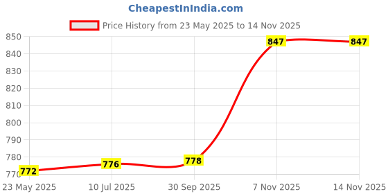 flipkart.com 1st Time 1 Glass Jug With Lid And 2 Matching Glasses Set, Perfect For Serving Drinks –B12 Jug Glass Set Price History Graph from 23 May 2025 to 14 Nov 2025