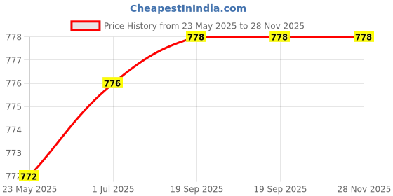 flipkart.com 1st Time 1 Glass Jug With Lid And 2 Matching Glasses Set, Perfect For Serving Drinks –B15 Jug Glass Set Price History Graph from 23 May 2025 to 28 Nov 2025