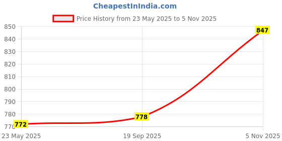 flipkart.com 1st Time 1 Glass Jug With Lid And 2 Matching Glasses Set, Perfect For Serving Drinks –B5 Jug Glass Set Price History Graph from 23 May 2025 to 5 Nov 2025