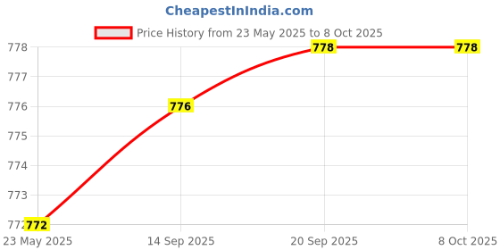 flipkart.com 1st Time 1 Glass Jug With Lid And 2 Matching Glasses Set, Perfect For Serving Drinks –B8 Jug Glass Set Price History Graph from 23 May 2025 to 8 Oct 2025