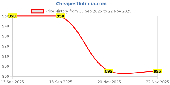 flipkart.com 1st Time Combo Of 2 Beer Glass And 1 Snack Plate, Transparent, Glass, Pack Of 3 -A23 Glass Tray Set Price History Graph from 13 Sep 2025 to 22 Nov 2025