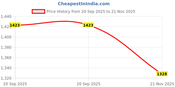 flipkart.com 1st Time Combo Of 2 Beer Glass And 1 Snack Plate, Transparent, Glass, Pack Of 3 -A24 Glass Tray Set Price History Graph from 20 Sep 2025 to 21 Nov 2025