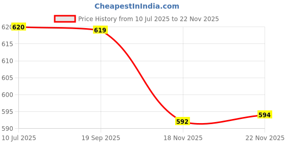 flipkart.com 1st Time Combo Of 2 Beer Glass And 1 Snack Plate, Transparent, Glass, Pack Of 3 -A44 Glass Tray Set Price History Graph from 10 Jul 2025 to 22 Nov 2025