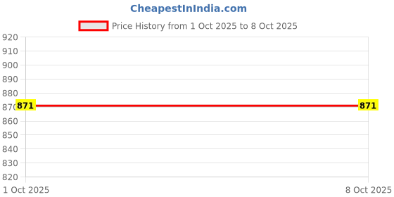 flipkart.com 1st Time Combo Of Jug And Glass Lemon Set -A13 Jug Glass Set Price History Graph from 1 Oct 2025 to 8 Oct 2025