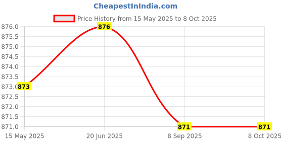 flipkart.com 1st Time Combo Of Jug And Glass Lemon Set -A3 Jug Glass Set Price History Graph from 15 May 2025 to 7 Oct 2025