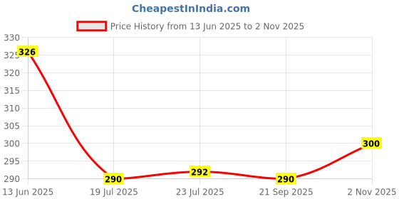 flipkart.com 1st time Designer Stylish Glass Dinner, Lunch, Snack Serving Plate, Pack Of 2 Dinner Plate 1st time Price History Graph from 13 Jun 2025 to 2 Nov 2025