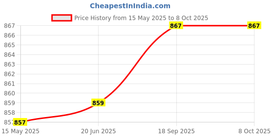 flipkart.com 1st time New Designer Drinking Set Of One Jar With Lid & Six Glass Transparent & Clear-JG48 Jug Glass Set 1st time Price History Graph from 15 May 2025 to 7 Oct 2025