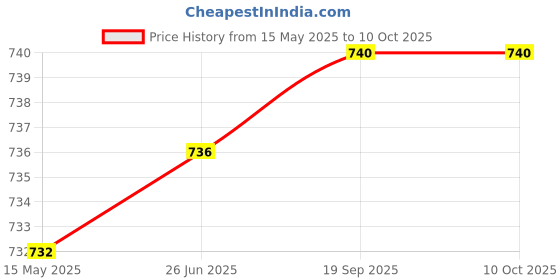 flipkart.com 1st time Transparent Jug & 2 Glass Set- A51 Jug Glass Set 1st time Price History Graph from 15 May 2025 to 9 Oct 2025