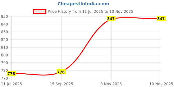 flipkart.com 1st Time Versatile Transparent Jug & 2 Glass Set for Beverage Service, AA-27 Jug Glass Set Price History Graph from 11 Jul 2025 to 10 Nov 2025