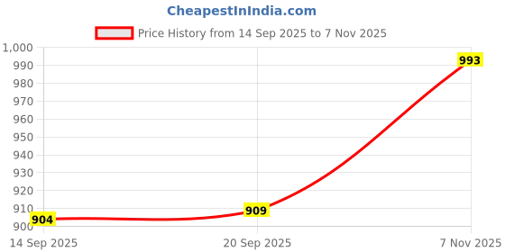 flipkart.com 1st Time Versatile Transparent Jug & 4 Glass Set for Beverage Service, AA-38 Jug Glass Set Price History Graph from 14 Sep 2025 to 7 Nov 2025
