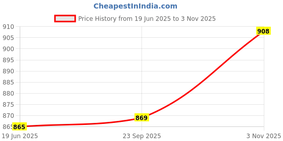 flipkart.com 1st Time Versatile Transparent Jug & 4 Glass Set for Beverage Service, AA-42 Jug Glass Set Price History Graph from 19 Jun 2025 to 3 Nov 2025