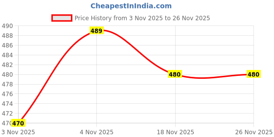 flipkart.com 1st time Wallchiere Wall Lamp Without Bulb 1st time Price History Graph from 3 Nov 2025 to 24 Nov 2025