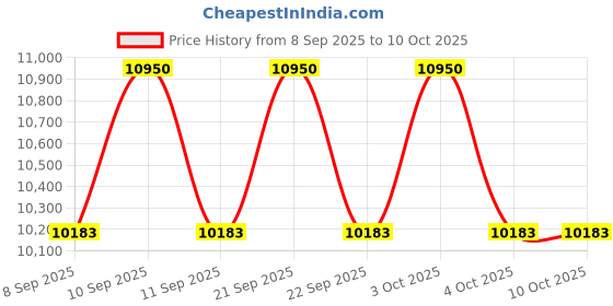 flipkart.com 1staid AP-9KG Fire Extinguisher Mount 1staid Price History Graph from 8 Sep 2025 to 9 Oct 2025