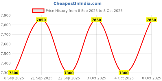 flipkart.com 1staid KA-AUTO-4KG Fire Extinguisher Mount 1staid Price History Graph from 8 Sep 2025 to 8 Oct 2025