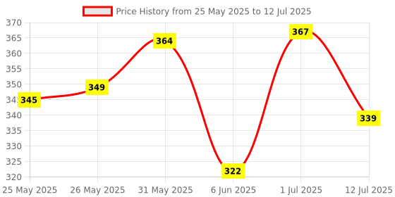 flipkart.com party midlinkerz 1st/First Birthday Boy Photo Banner Decoration Kit with White Net and Led Light party midlinkerz Price History Graph from 25 May 2025 to 12 Jul 2025