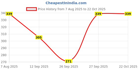 flipkart.com 1stlov Women Cargos 1stlov Price History Graph from 7 Aug 2025 to 22 Oct 2025