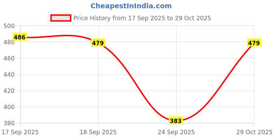 flipkart.com 1stlov Women Cargos 1stlov Price History Graph from 17 Sep 2025 to 29 Oct 2025