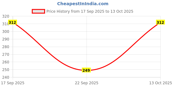 flipkart.com 1stlov Women Loose Fit Black Polyester Trousers 1stlov Price History Graph from 17 Sep 2025 to 13 Oct 2025