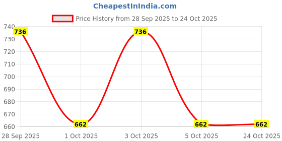 flipkart.com 1to finity A - Line Solid Single Piece Swimwear/Swim Suit for Women with Attched Shorts Self Design Women Swim-dress Multicolor Swimsuit 1to finity Price History Graph from 28 Sep 2025 to 23 Oct 2025
