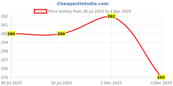 flipkart.com 1To Finity Women, Men Leg Warmer Price History Graph from 30 Jul 2025 to 4 Dec 2025