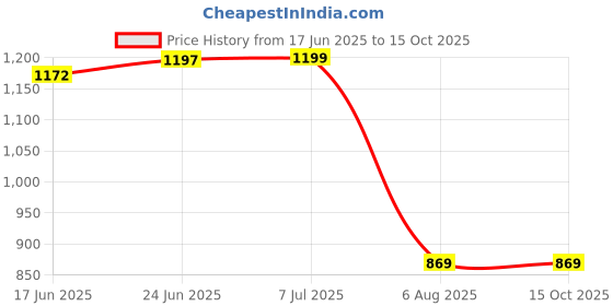 flipkart.com a to z 1U CCTV Cabinet Box/DVR Rack Wall Mount with Lock/Server Rack with Power Socket Iron Wall Shelf a to z Price History Graph from 17 Jun 2025 to 14 Oct 2025