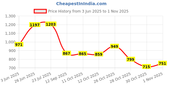 flipkart.com bectro 1U CCTV Cabinet Box/DVR Rack Wall Mount with Lock/Server Rack with Power Socket Iron Wall Shelf bectro Price History Graph from 3 Jun 2025 to 1 Nov 2025