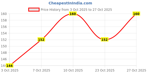 flipkart.com tibcon 1Units "2.5MFD" 440VAC Ceiling Fan capacitors Power Supply Electronic Hobby Kit tibcon Price History Graph from 3 Oct 2025 to 27 Oct 2025